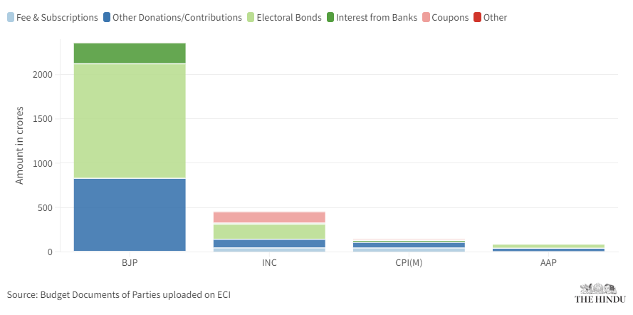 budget documents of parties uploaded to election commission of india graph showing electoral bond proportion